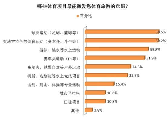 同程旅游体育旅游调查报告：巴西奥运游出游意愿远低于预期