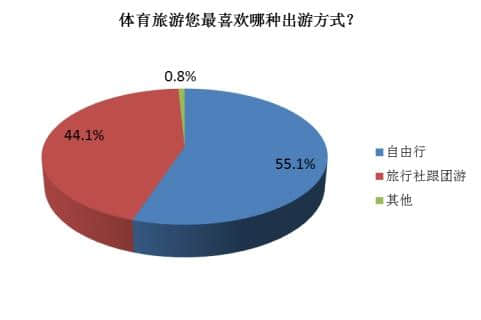 同程旅游体育旅游调查报告：巴西奥运游出游意愿远低于预期