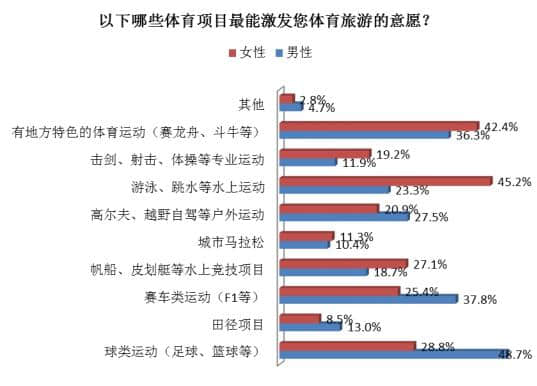 同程旅游体育旅游调查报告：巴西奥运游出游意愿远低于预期