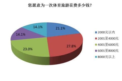 同程旅游体育旅游调查报告：巴西奥运游出游意愿远低于预期