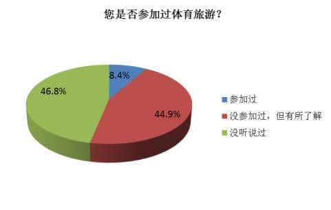 同程旅游体育旅游调查报告：巴西奥运游出游意愿远低于预期