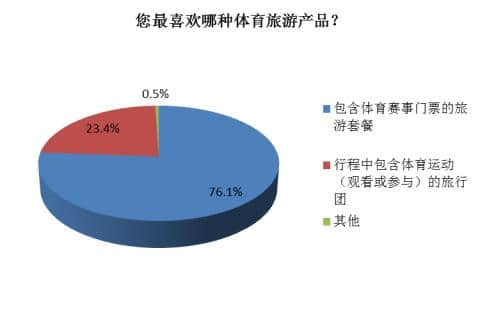 同程旅游体育旅游调查报告：巴西奥运游出游意愿远低于预期