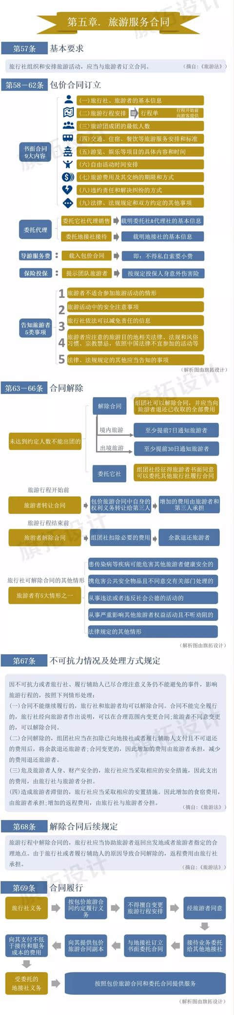 「普法宣传」一图读懂中华人民共和国旅游法（连载：第5、6章）