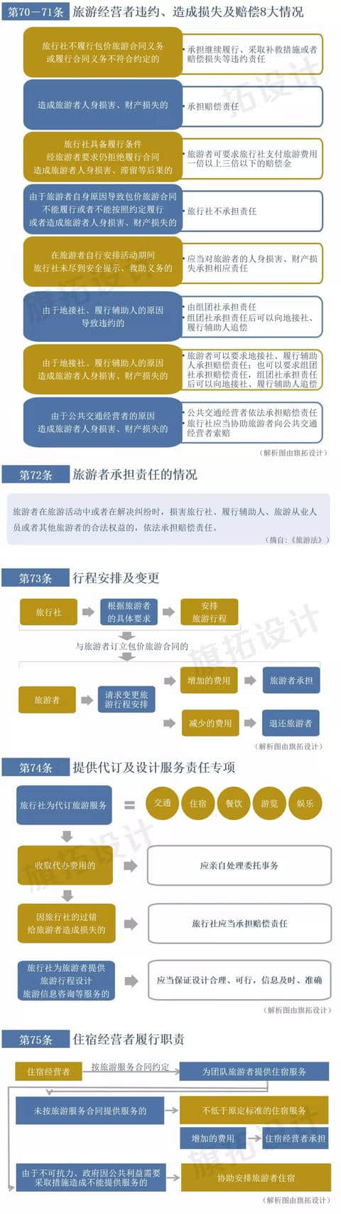 「普法宣传」一图读懂中华人民共和国旅游法（连载：第5、6章）