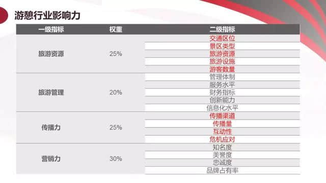 《2018年中国旅游产业影响力报告》干货送你