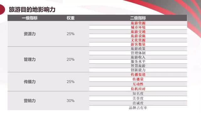 《2018年中国旅游产业影响力报告》干货送你