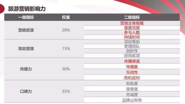 《2018年中国旅游产业影响力报告》干货送你