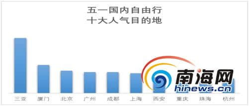 今年“五一”国内旅游人次或接近1.6亿 三亚成热门目的地