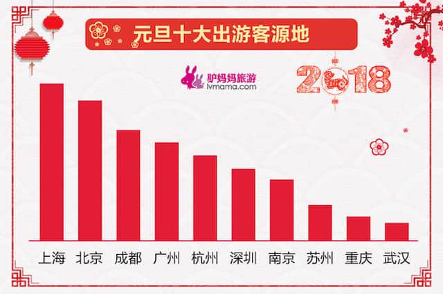 2018元旦出游总结报告：消费升级趋势明显 出游热情持续高涨