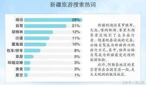 大数据显示：2017年新疆旅游热度上涨251%，这十处目的地最热门