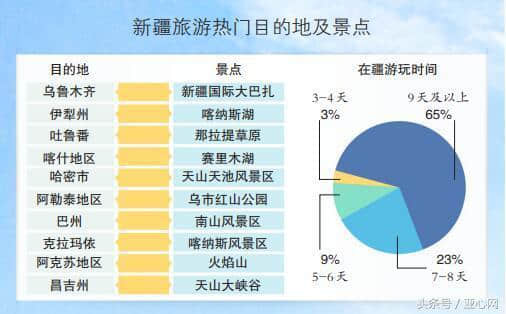 大数据显示：2017年新疆旅游热度上涨251%，这十处目的地最热门