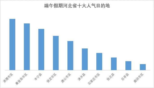 端午节避暑游大幕开启 全国热门旅游城市秦皇岛排第七