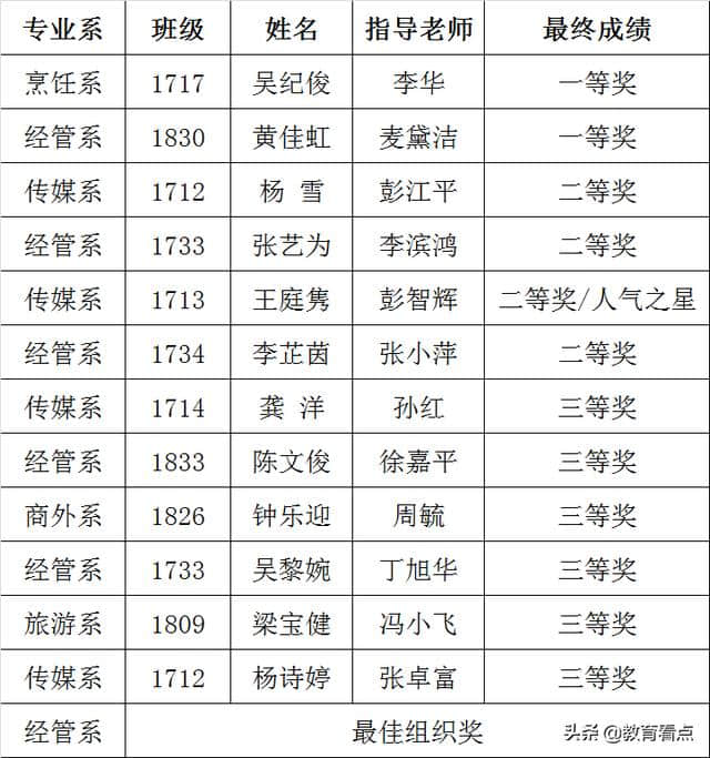 广州旅游商务职业学校第四届旅商杯“勇往职前”职场应聘实践大赛