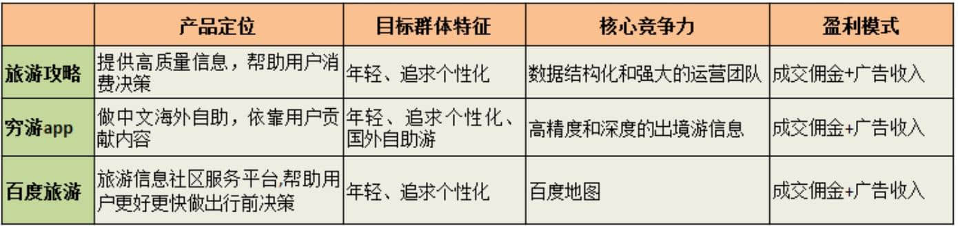 蚂蜂窝“旅游攻略”app竞品分析