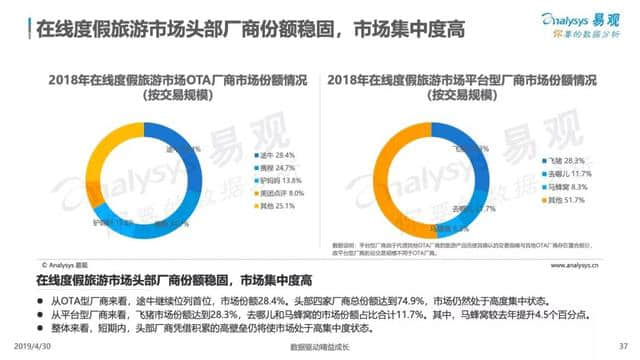 中国在线旅游市场年度综合分析报告来了！2018旅游业收入5.97万亿！