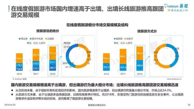 中国在线旅游市场年度综合分析报告来了！2018旅游业收入5.97万亿！