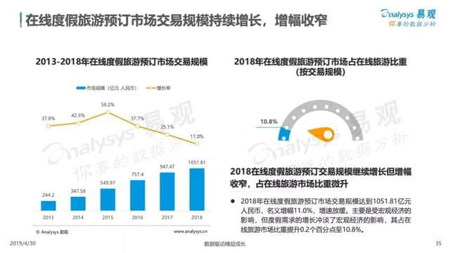 中国在线旅游市场年度综合分析报告来了！2018旅游业收入5.97万亿！