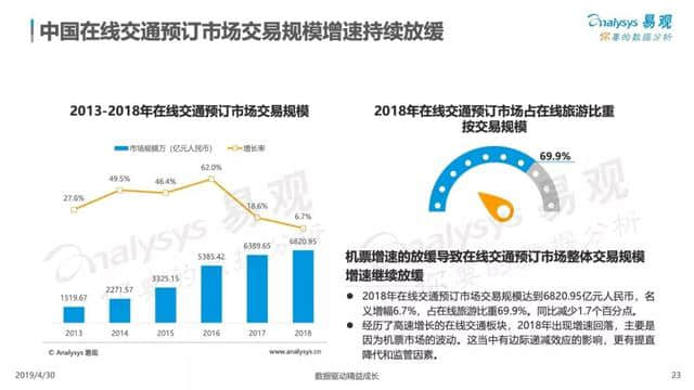 中国在线旅游市场年度综合分析报告来了！2018旅游业收入5.97万亿！