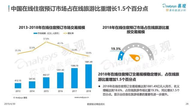 中国在线旅游市场年度综合分析报告来了！2018旅游业收入5.97万亿！