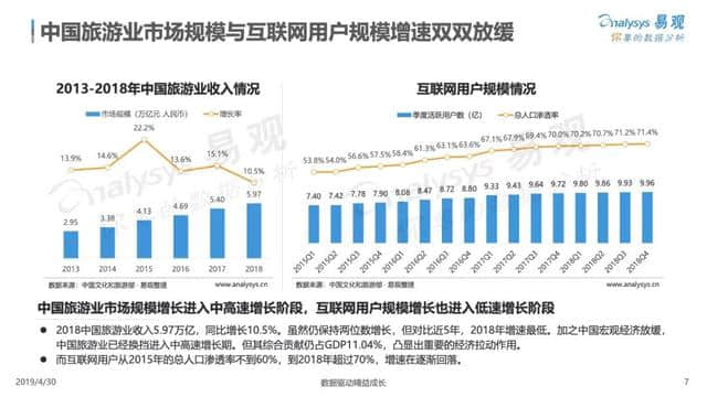 中国在线旅游市场年度综合分析报告来了！2018旅游业收入5.97万亿！