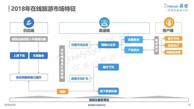 中国在线旅游市场年度综合分析报告来了！2018旅游业收入5.97万亿！