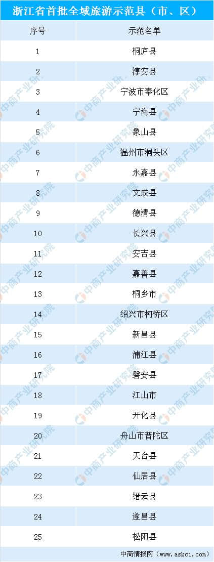 浙江首批全域旅游示范县（市、区）名单出炉：共25个 快看看有你的家乡么？