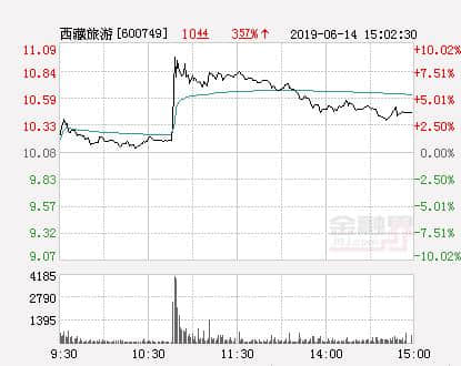 快讯：西藏旅游涨停 报于11.09元