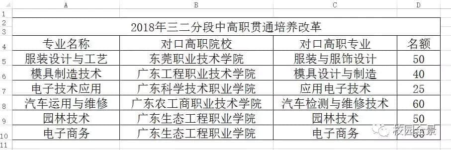 广州市增城区职业技术学校~国家公办中职，门槛低免费就读！