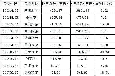 五一假期调整公布 旅游板块应声大涨