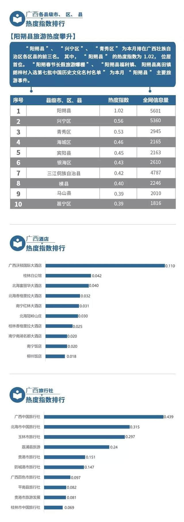 2019年2月广西旅游行业数据报告