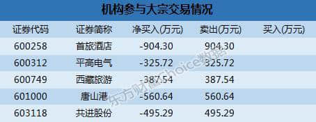 沪市大宗解读：机构卖出这5股 西藏旅游12.99%溢价成交