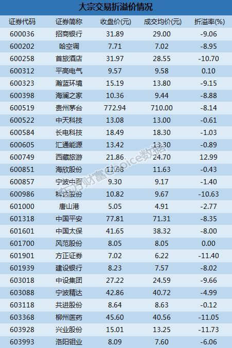 沪市大宗解读：机构卖出这5股 西藏旅游12.99%溢价成交