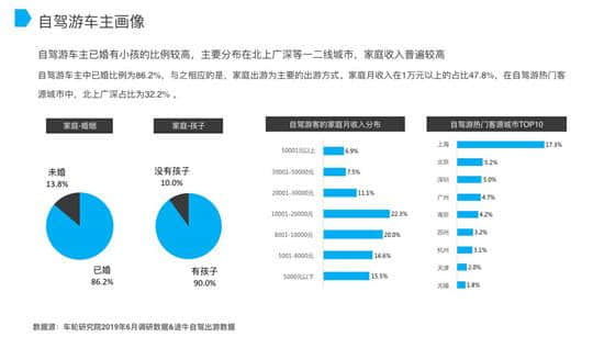 报告 | 车轮途牛发布《2019上半年自驾游报告》亲子游市场潜力大