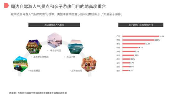 报告 | 车轮途牛发布《2019上半年自驾游报告》亲子游市场潜力大