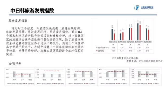 中日韩旅游大数据报告：大部分中国游客去日本花费比去韩国多一倍