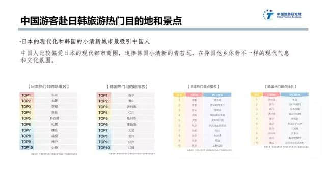 中日韩旅游大数据报告：大部分中国游客去日本花费比去韩国多一倍