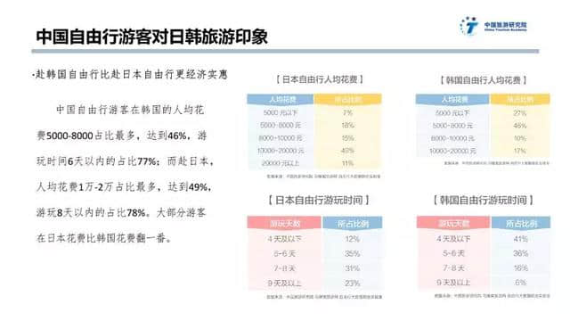 中日韩旅游大数据报告：大部分中国游客去日本花费比去韩国多一倍