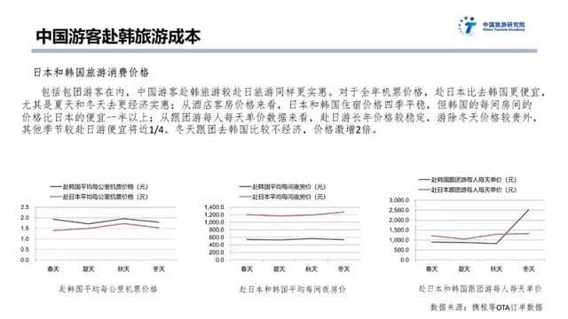 中日韩旅游大数据报告：大部分中国游客去日本花费比去韩国多一倍