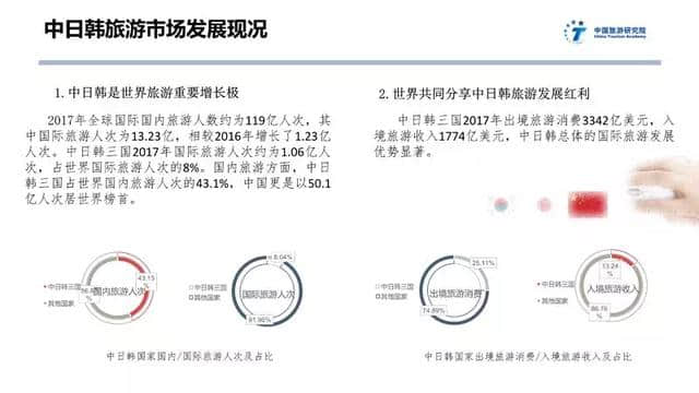 中日韩旅游大数据报告：大部分中国游客去日本花费比去韩国多一倍