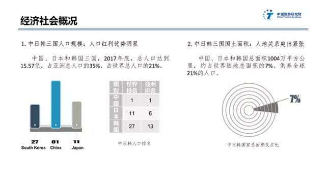 中日韩旅游大数据报告：大部分中国游客去日本花费比去韩国多一倍