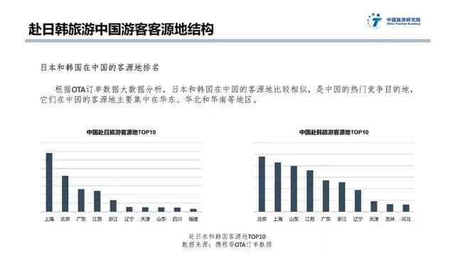 中日韩旅游大数据报告：大部分中国游客去日本花费比去韩国多一倍