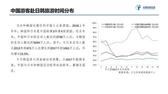 中日韩旅游大数据报告：大部分中国游客去日本花费比去韩国多一倍