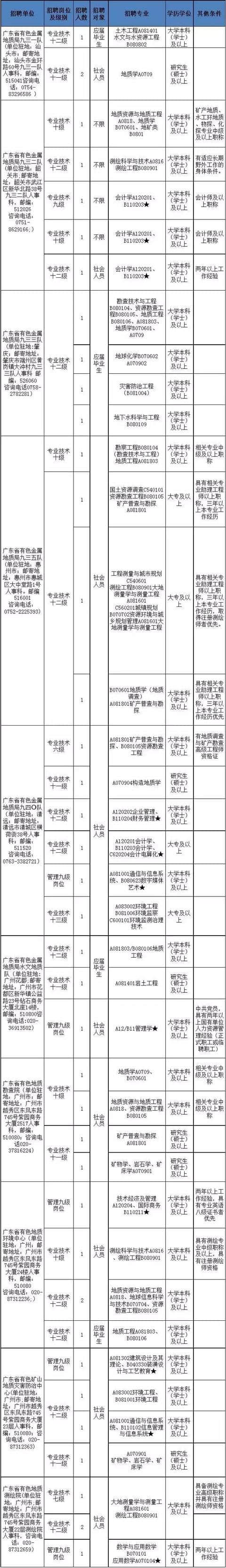 广东省有色金属地质局、广东省财政职业技术学校招人啦！