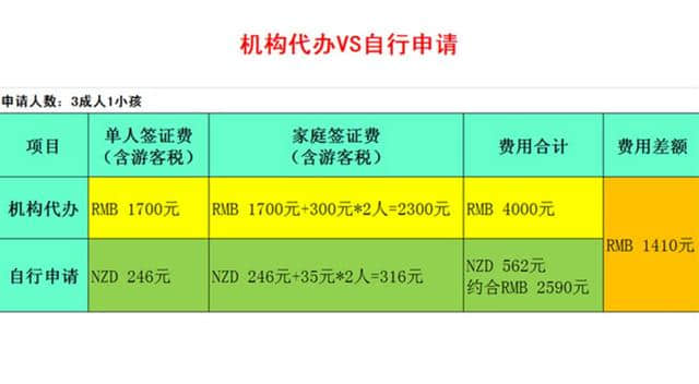 新西兰签证，我如何花69元省下1400元？