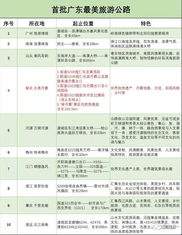 省旅游局公布十条首批广东最美旅游公路！河源这条公路入选