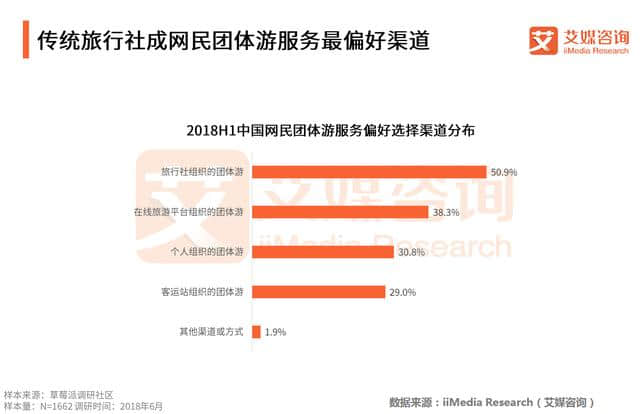 艾媒报告｜2018上半年中国在线旅游行业研究报告