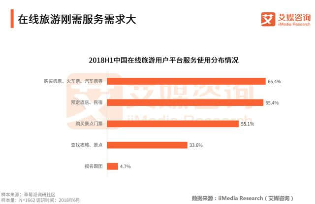 艾媒报告｜2018上半年中国在线旅游行业研究报告