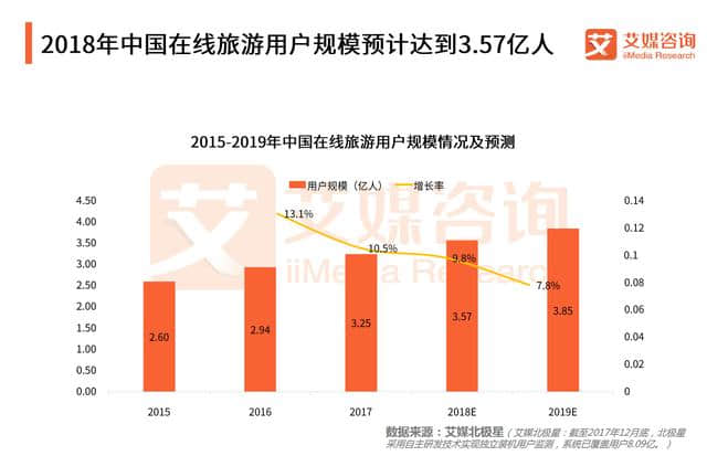 艾媒报告｜2018上半年中国在线旅游行业研究报告