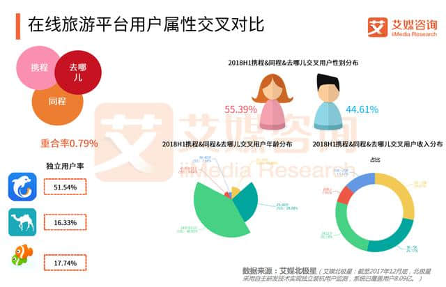 艾媒报告｜2018上半年中国在线旅游行业研究报告