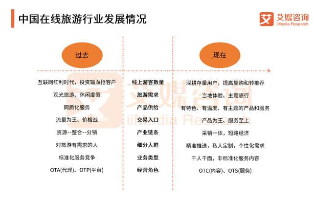 艾媒报告｜2018上半年中国在线旅游行业研究报告